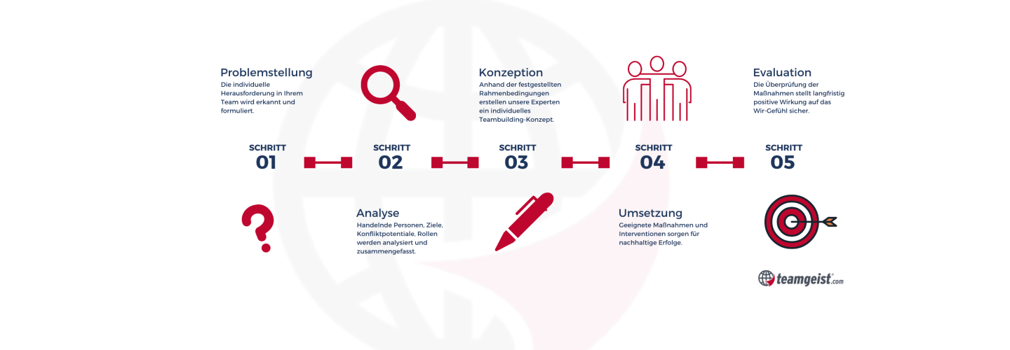 Teambuilding Prozesse richtig begleiten mit teamgeist