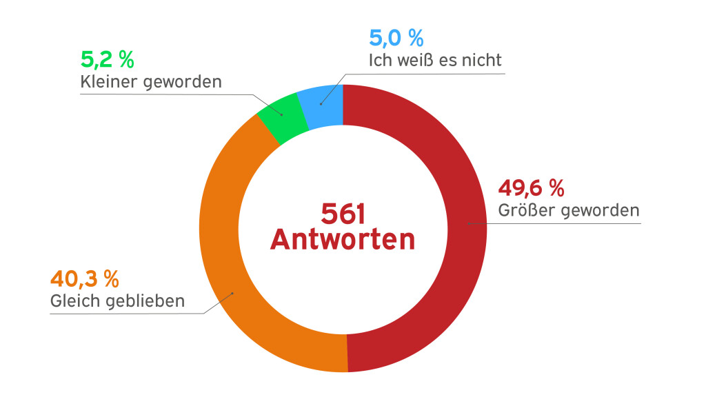 Diagramm Bedeutung Teambuilding in Unternehmen 2024 in den letzten drei Jahren